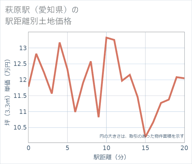 萩原駅(愛知県)の徒歩距離別の土地坪単価