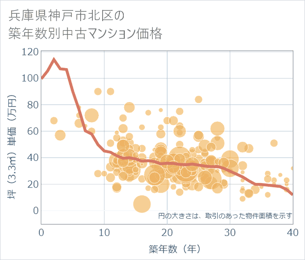 兵庫県神戸市北区の築年数別の中古マンション坪単価