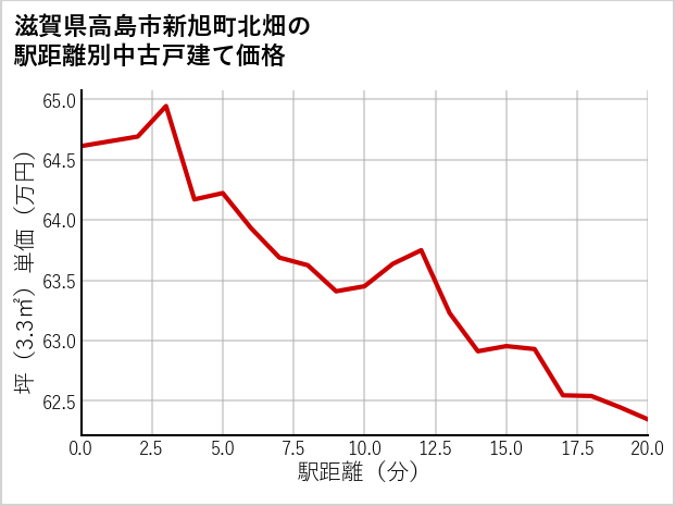 滋賀県高島市新旭町北畑の徒歩距離別の中古戸建て坪単価