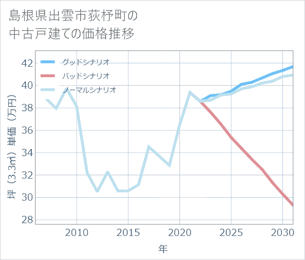 島根県出雲市荻杼町の中古戸建て価格推移