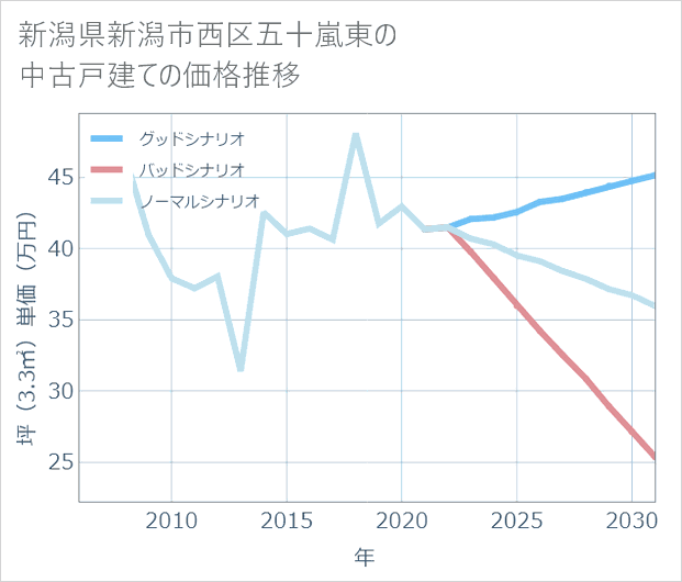 新潟県新潟市西区五十嵐東の中古戸建て価格推移