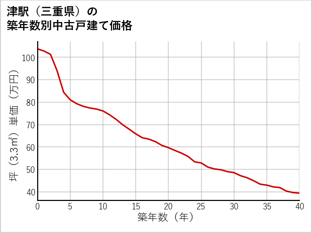 津駅（三重県）の築年数別の中古戸建て坪単価