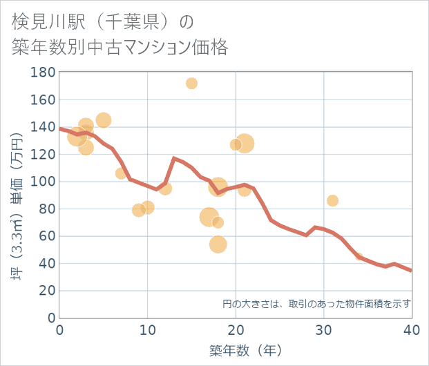 検見川駅(千葉県)の築年数別の中古マンション坪単価