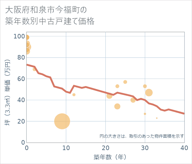 大阪府和泉市今福町の築年数別の中古戸建て坪単価