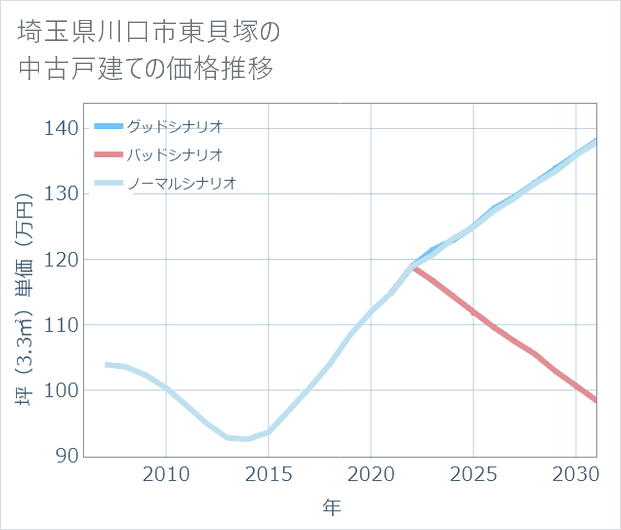 埼玉県川口市東貝塚の中古戸建て価格推移