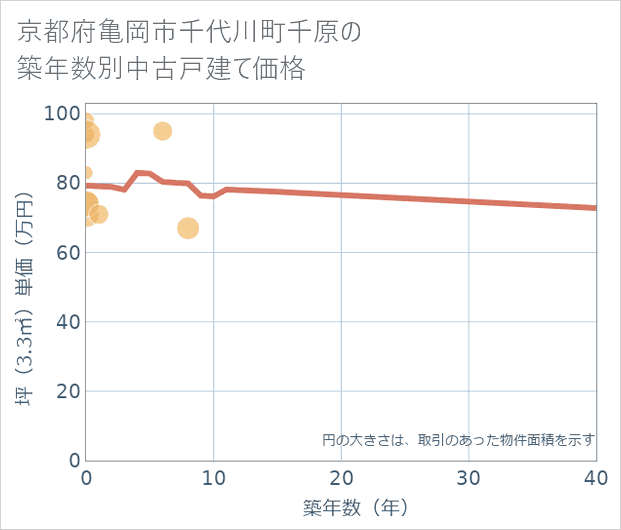 京都府亀岡市千代川町千原の築年数別の中古戸建て坪単価