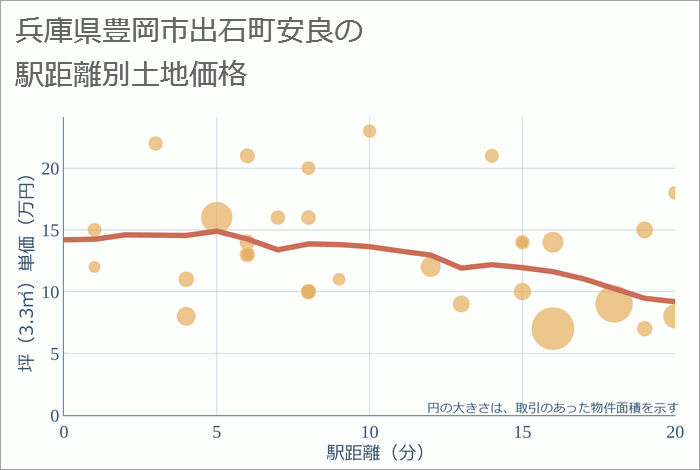 兵庫県豊岡市出石町安良の徒歩距離別の土地坪単価