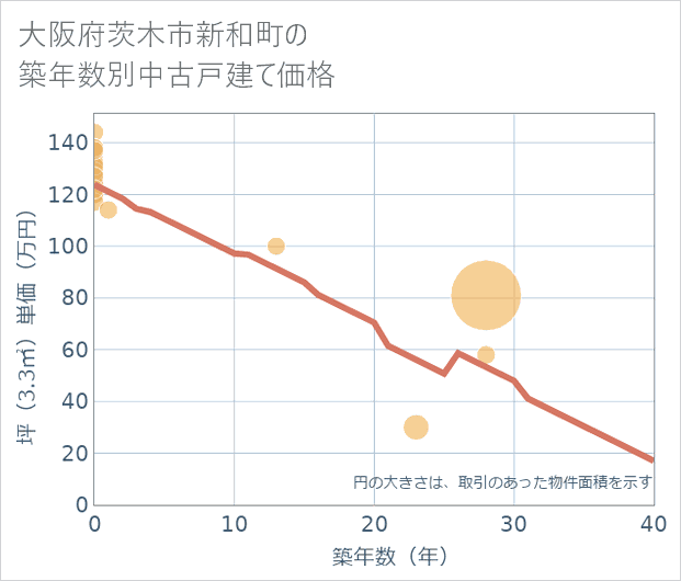 大阪府茨木市新和町の築年数別の中古戸建て坪単価