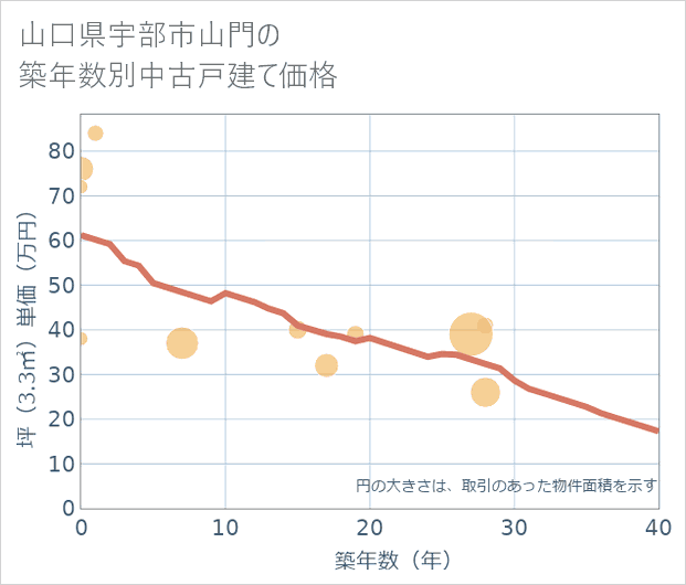 山口県宇部市山門の築年数別の中古戸建て坪単価