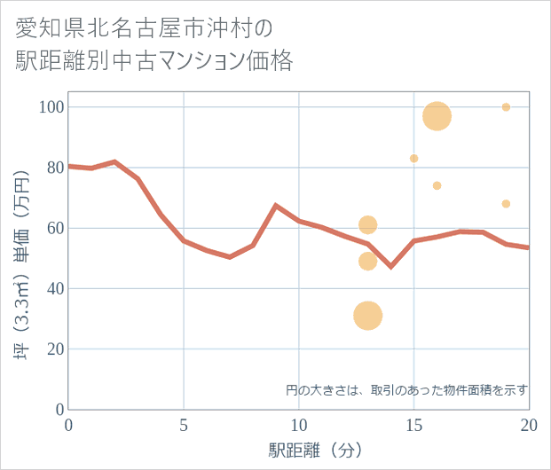 愛知県北名古屋市沖村の徒歩距離別の中古マンション坪単価
