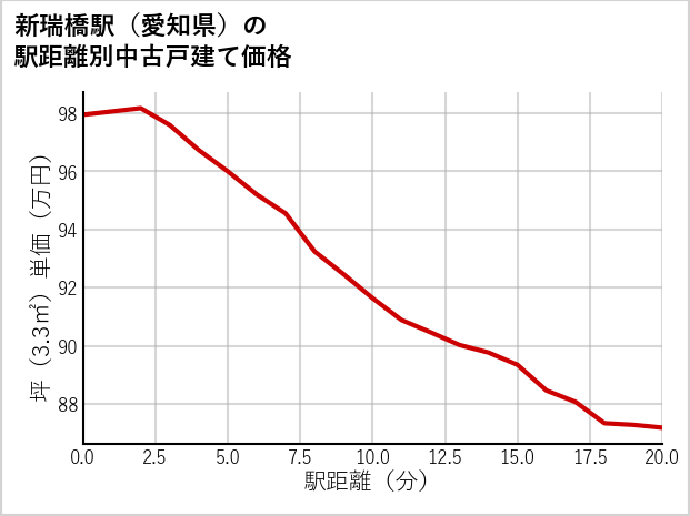 新瑞橋駅（愛知県）の徒歩距離別の中古戸建て坪単価