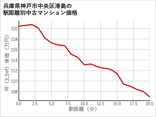 兵庫県神戸市中央区港島の徒歩距離別の中古マンション坪単価