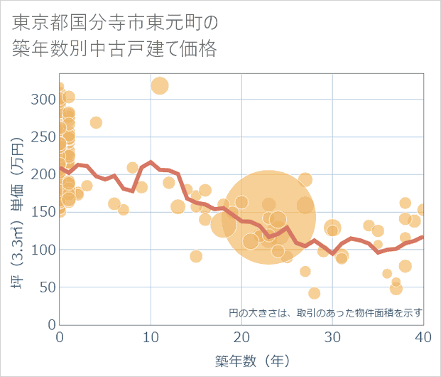 東京都国分寺市東元町の築年数別の中古戸建て坪単価