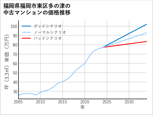 福岡県福岡市東区多の津の中古マンション価格推移