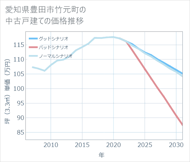 愛知県豊田市竹元町の中古戸建て価格推移