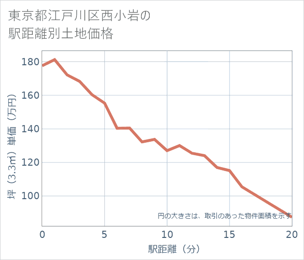 東京都江戸川区西小岩の徒歩距離別の土地坪単価