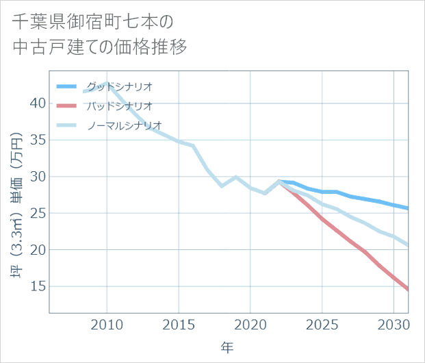 千葉県御宿町七本の中古戸建て価格推移