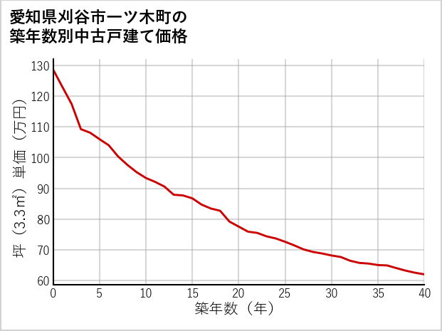 愛知県刈谷市一ツ木町の築年数別の中古戸建て坪単価