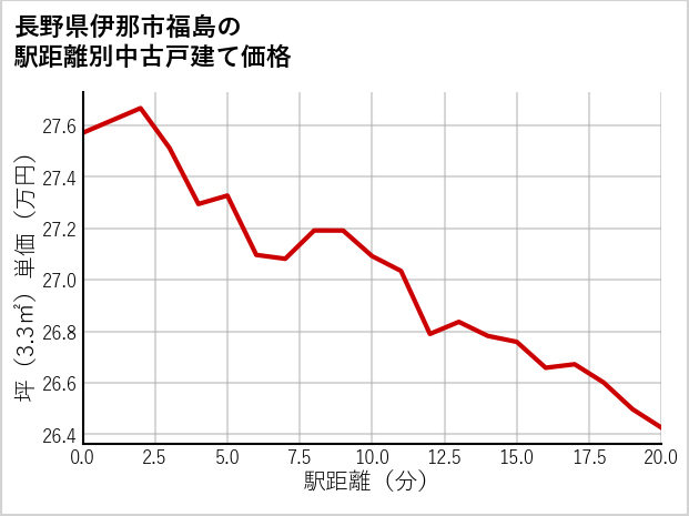 長野県伊那市福島の徒歩距離別の中古戸建て坪単価