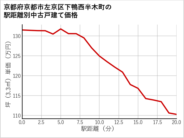 京都府京都市左京区下鴨西半木町の徒歩距離別の中古戸建て坪単価