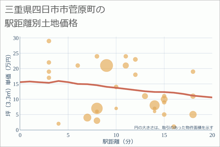 三重県四日市市菅原町の徒歩距離別の土地坪単価