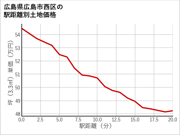 広島県広島市西区商工センターの徒歩距離別の土地坪単価