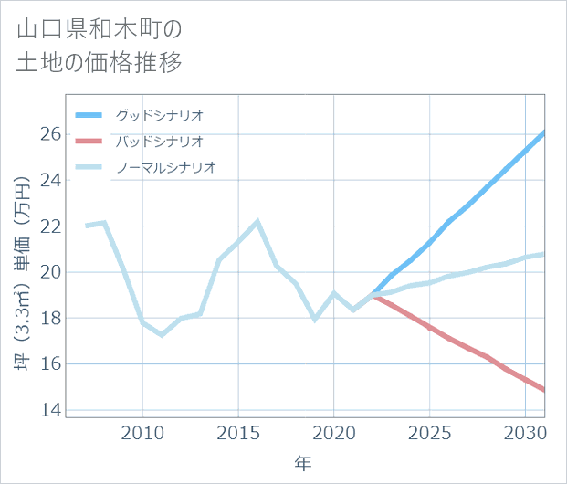 山口県和木町の土地価格推移