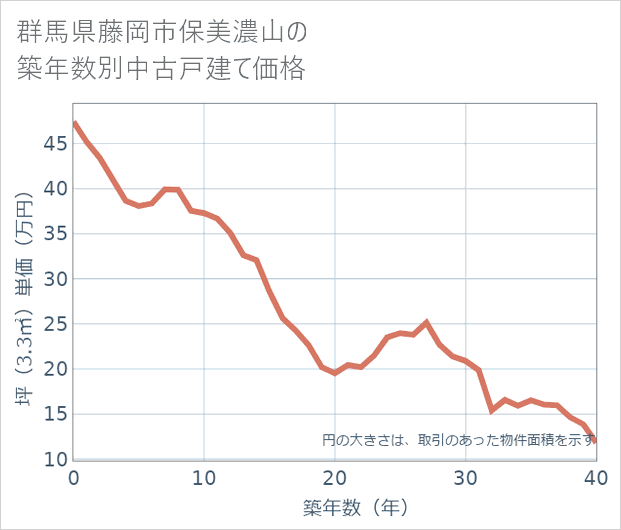 群馬県藤岡市保美濃山の築年数別の中古戸建て坪単価