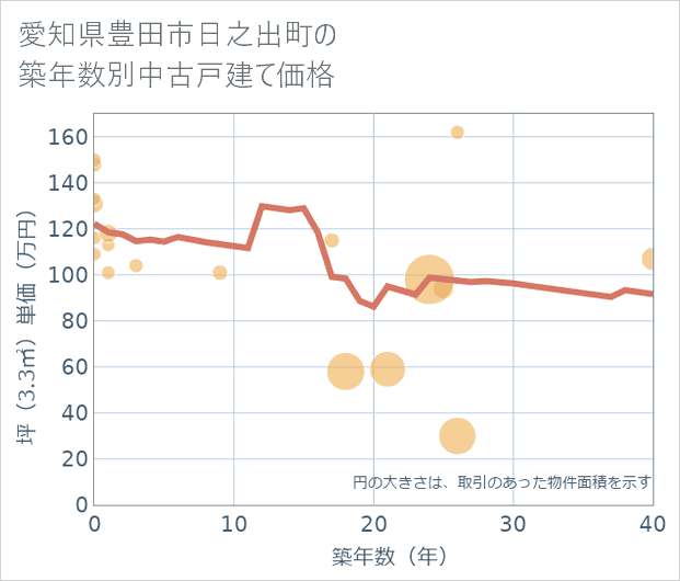 愛知県豊田市日之出町の築年数別の中古戸建て坪単価