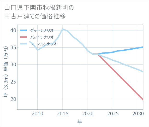 山口県下関市秋根新町の中古戸建て価格推移