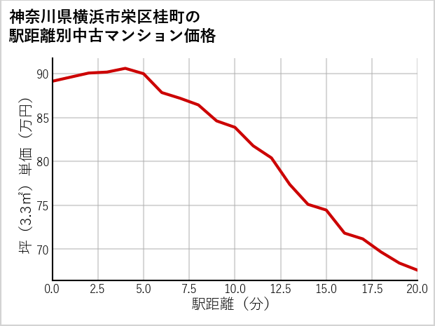 神奈川県横浜市栄区桂町の徒歩距離別の中古マンション坪単価