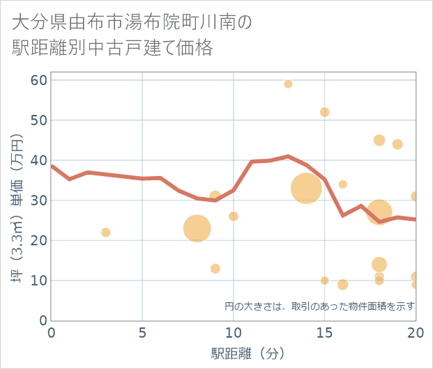 大分県由布市湯布院町川南の徒歩距離別の中古戸建て坪単価