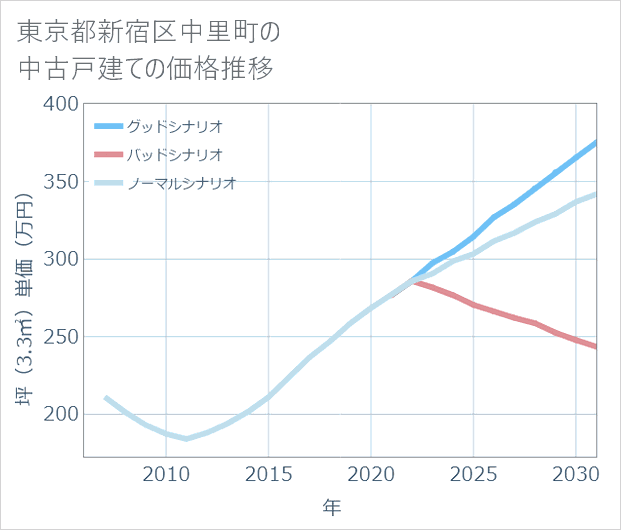 東京都新宿区中里町の中古戸建て価格推移
