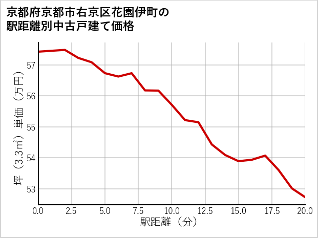 京都府京都市右京区花園伊町の徒歩距離別の中古戸建て坪単価
