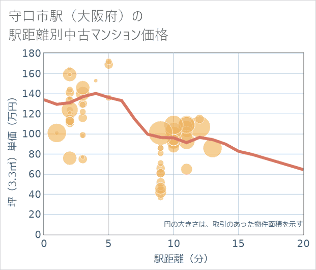 守口市駅(大阪府)の徒歩距離別の中古マンション坪単価