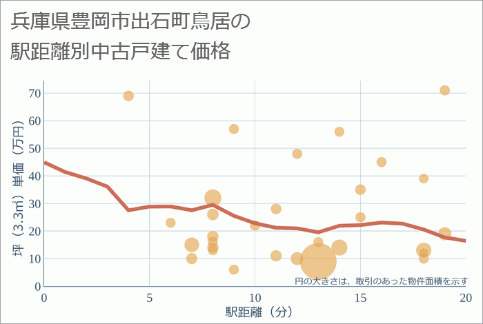 兵庫県豊岡市出石町鳥居の徒歩距離別の中古戸建て坪単価