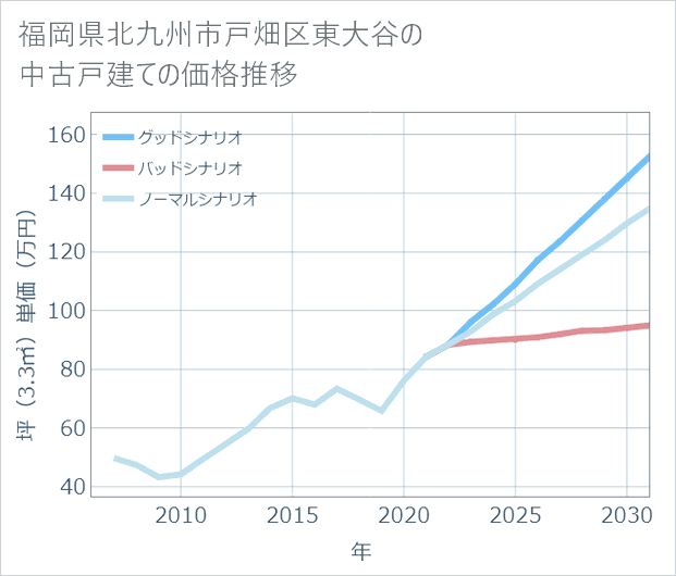 福岡県北九州市戸畑区東大谷の中古戸建て価格推移