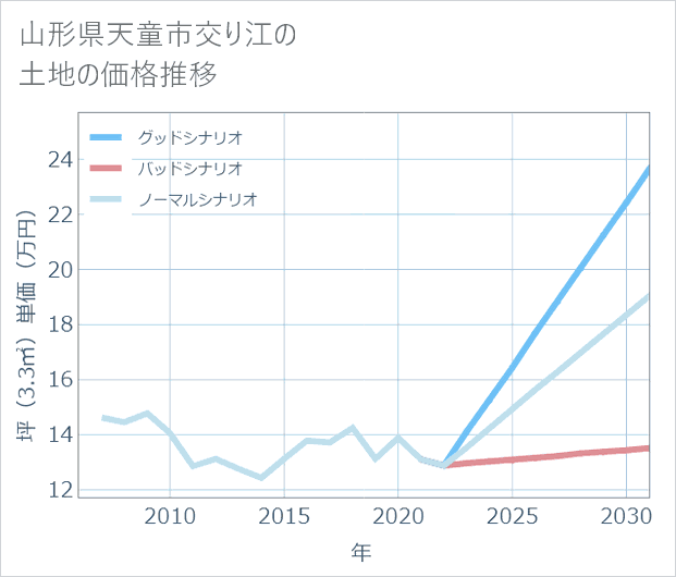 山形県天童市交り江の土地価格推移