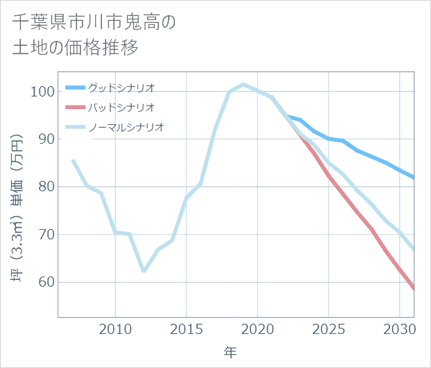 千葉県市川市鬼高の土地価格推移