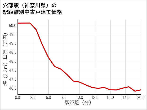 穴部駅（神奈川県）の徒歩距離別の中古戸建て坪単価