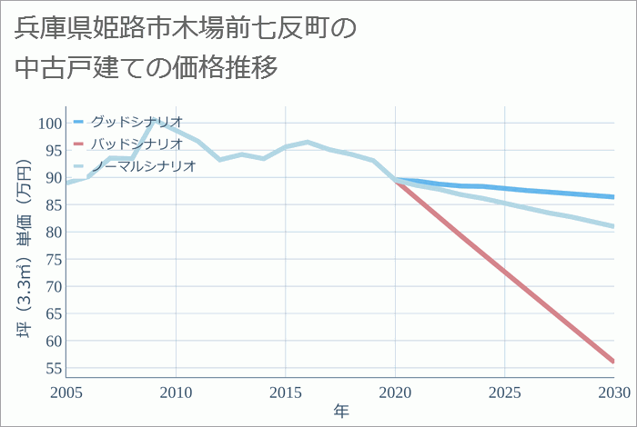 兵庫県姫路市木場前七反町の中古戸建て価格推移