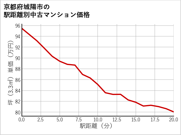 京都府城陽市の徒歩距離別の中古マンション坪単価