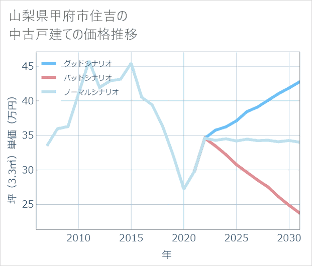 山梨県甲府市住吉の中古戸建て価格推移