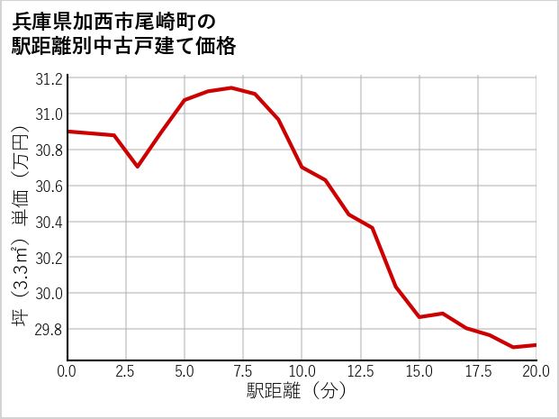 兵庫県加西市尾崎町の徒歩距離別の中古戸建て坪単価
