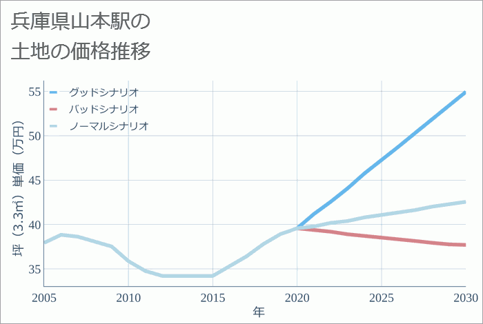 山本駅（兵庫県）の土地価格推移