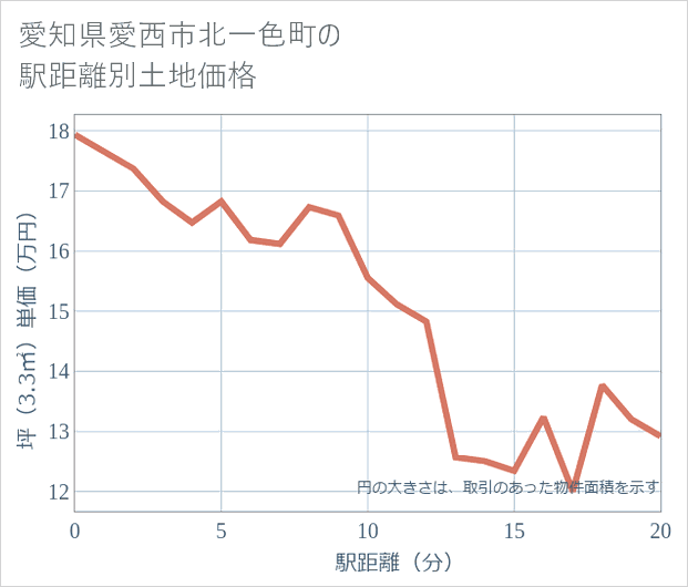 愛知県愛西市北一色町の徒歩距離別の土地坪単価