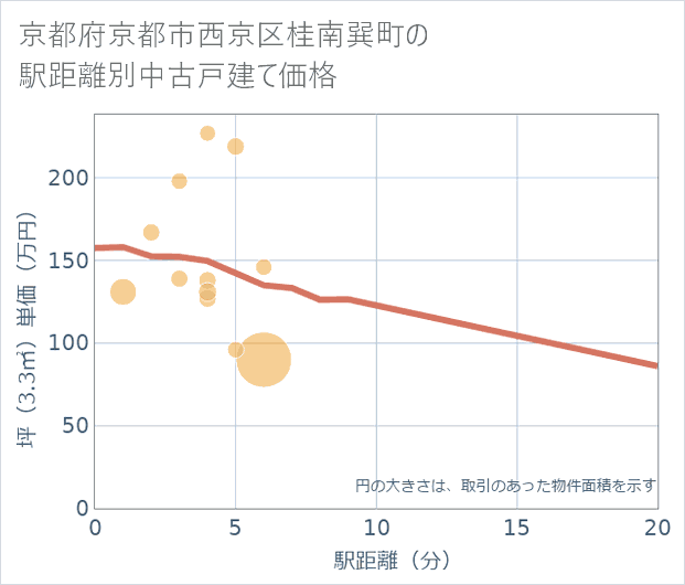 京都府京都市西京区桂南巽町の徒歩距離別の中古戸建て坪単価