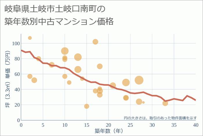 岐阜県土岐市土岐口南町の築年数別の中古マンション坪単価