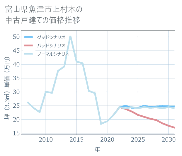 富山県魚津市上村木の中古戸建て価格推移