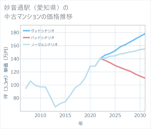妙音通駅(愛知県)の中古マンション価格推移